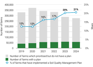 Soil quality management plans chart 2024 report